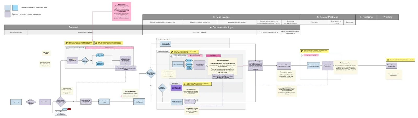 Visioning for next gen AI workflow