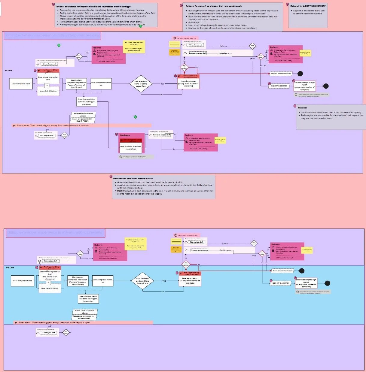 System design for AI integration workflow
