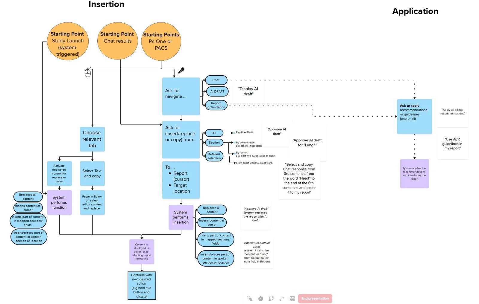 Voice input into AI workflow
